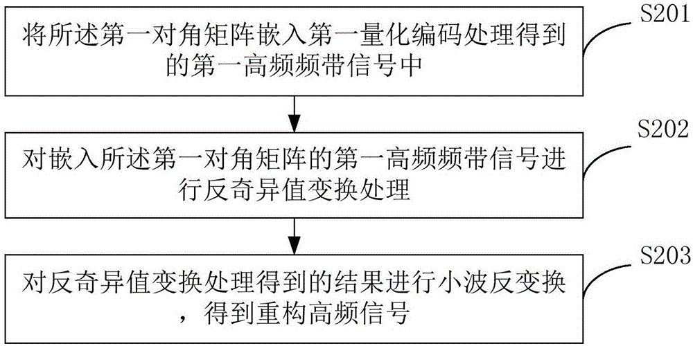 Watermark adding and extraction method in digital image