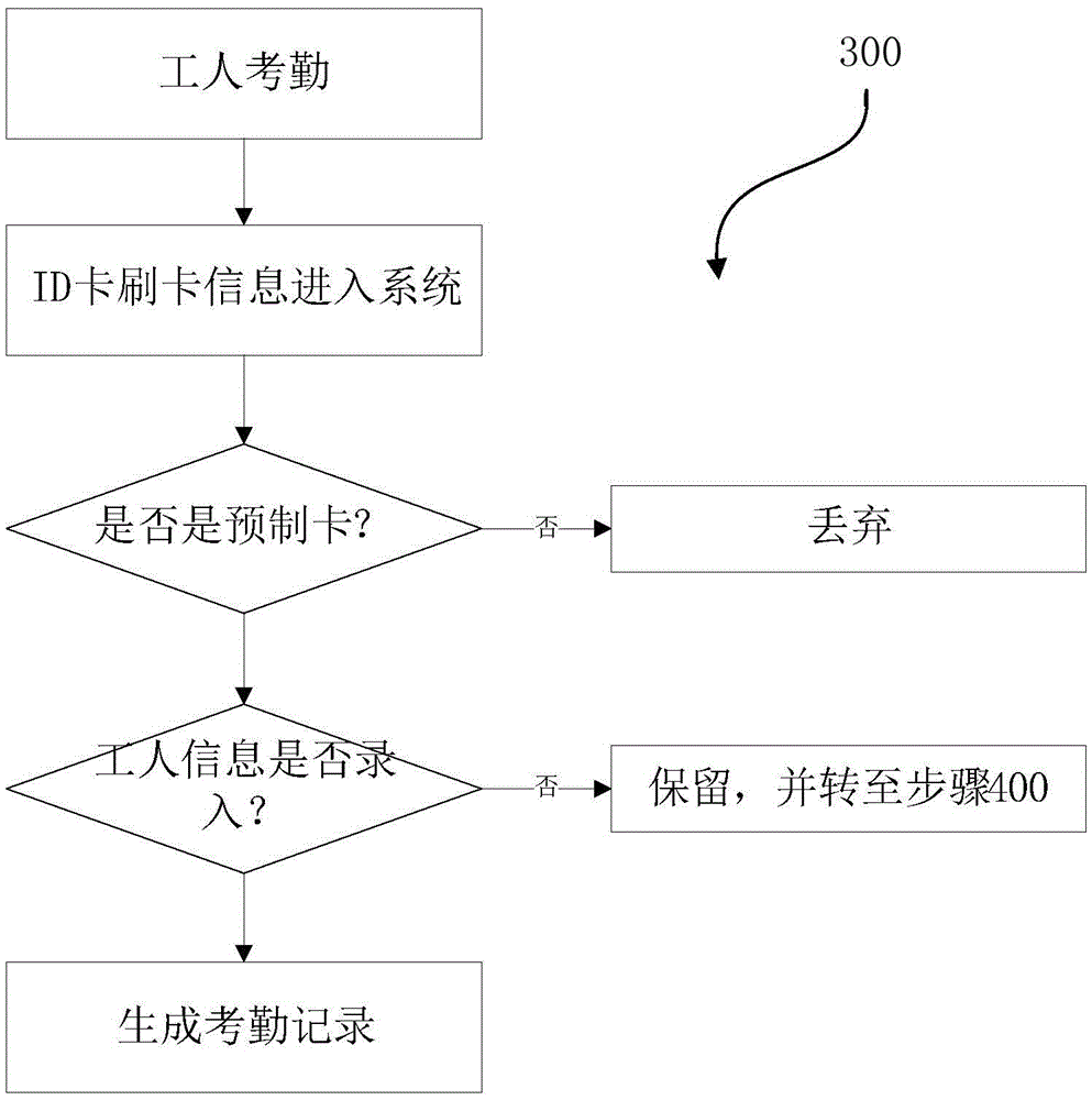 On-site real-name system attendance method