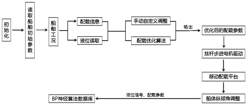 Intelligent stowage drag reduction system and method for ship navigation