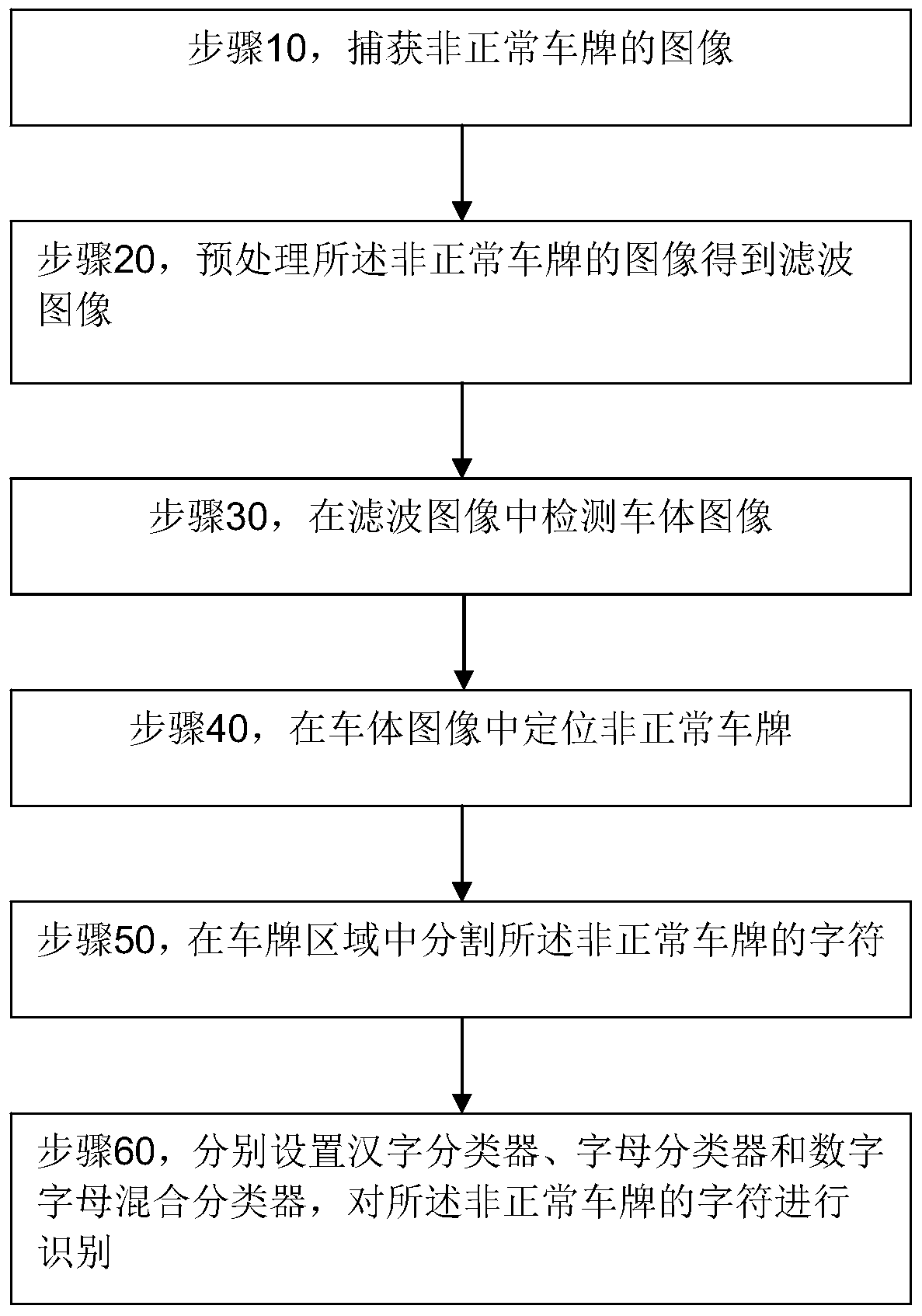 A method and system for identifying abnormal license plates