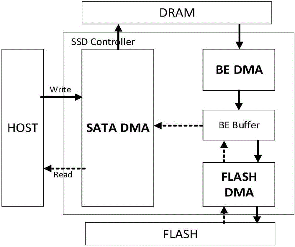 SSD master control BE Buffer, SSD master control, data transmission management device and data transmission management method