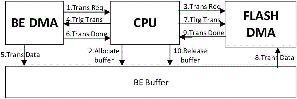 SSD master control BE Buffer, SSD master control, data transmission management device and data transmission management method