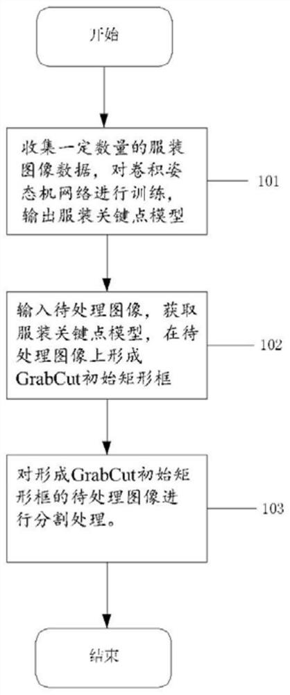 Garment image automatic segmentation method and mechanism based on deep learning