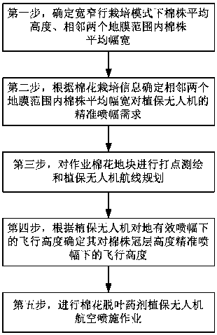 Aerial spraying operation method of cotton leaf-removing medicament in wide-narrow row cultivation mode