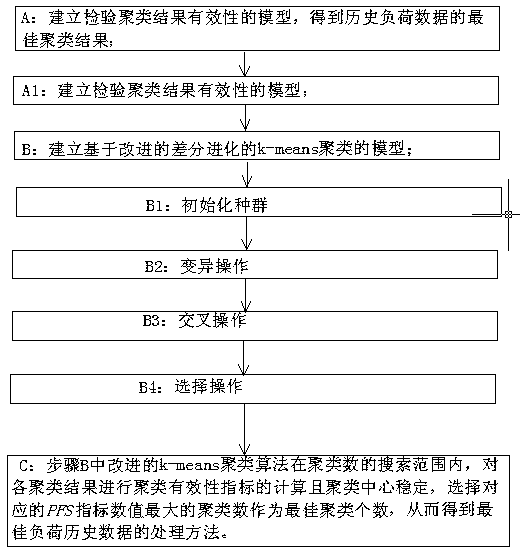 Optimization method for processing load data