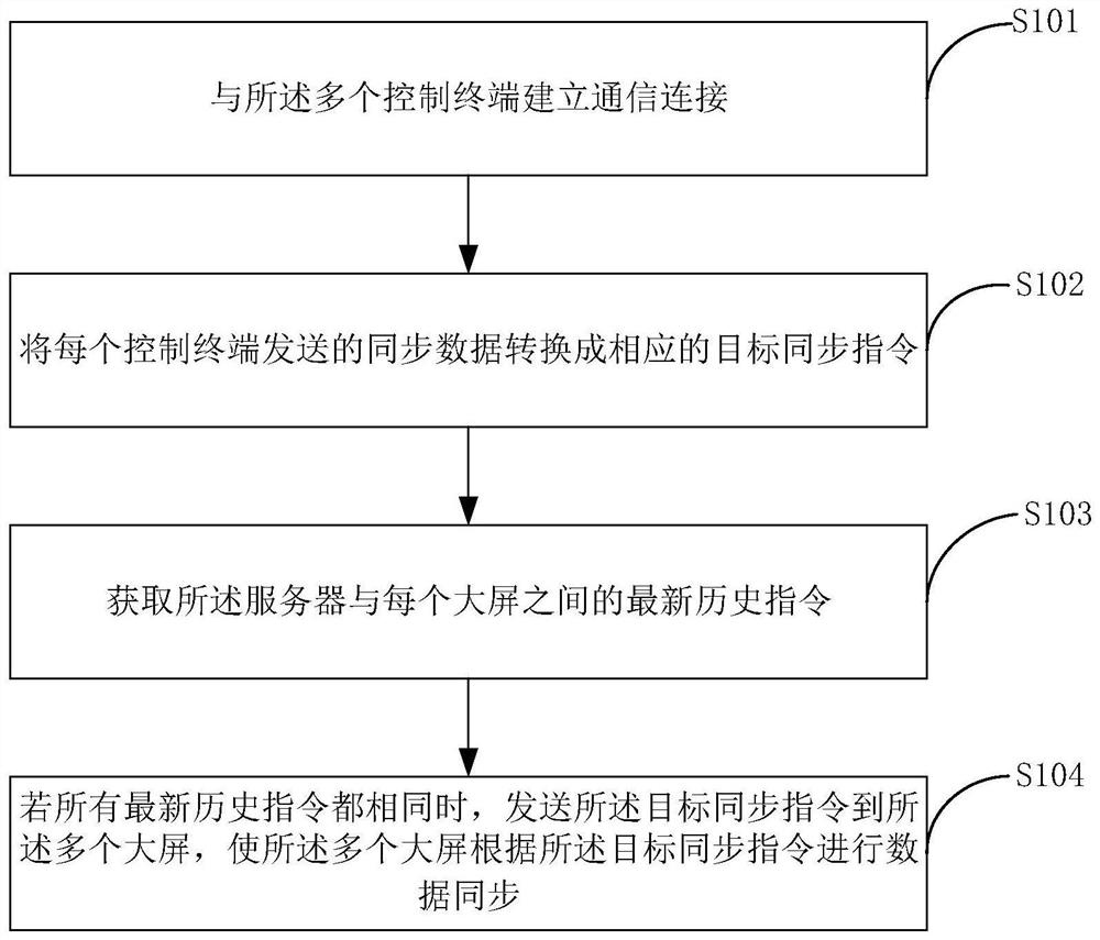 Data synchronization method and device, computer equipment and storage medium