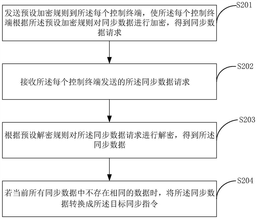 Data synchronization method and device, computer equipment and storage medium