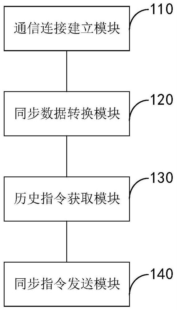 Data synchronization method and device, computer equipment and storage medium