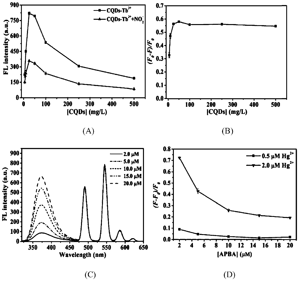 Dual-emission fluorescent probe for simultaneously detecting nitrite ions and Hg&lt;2+&gt; and method thereof