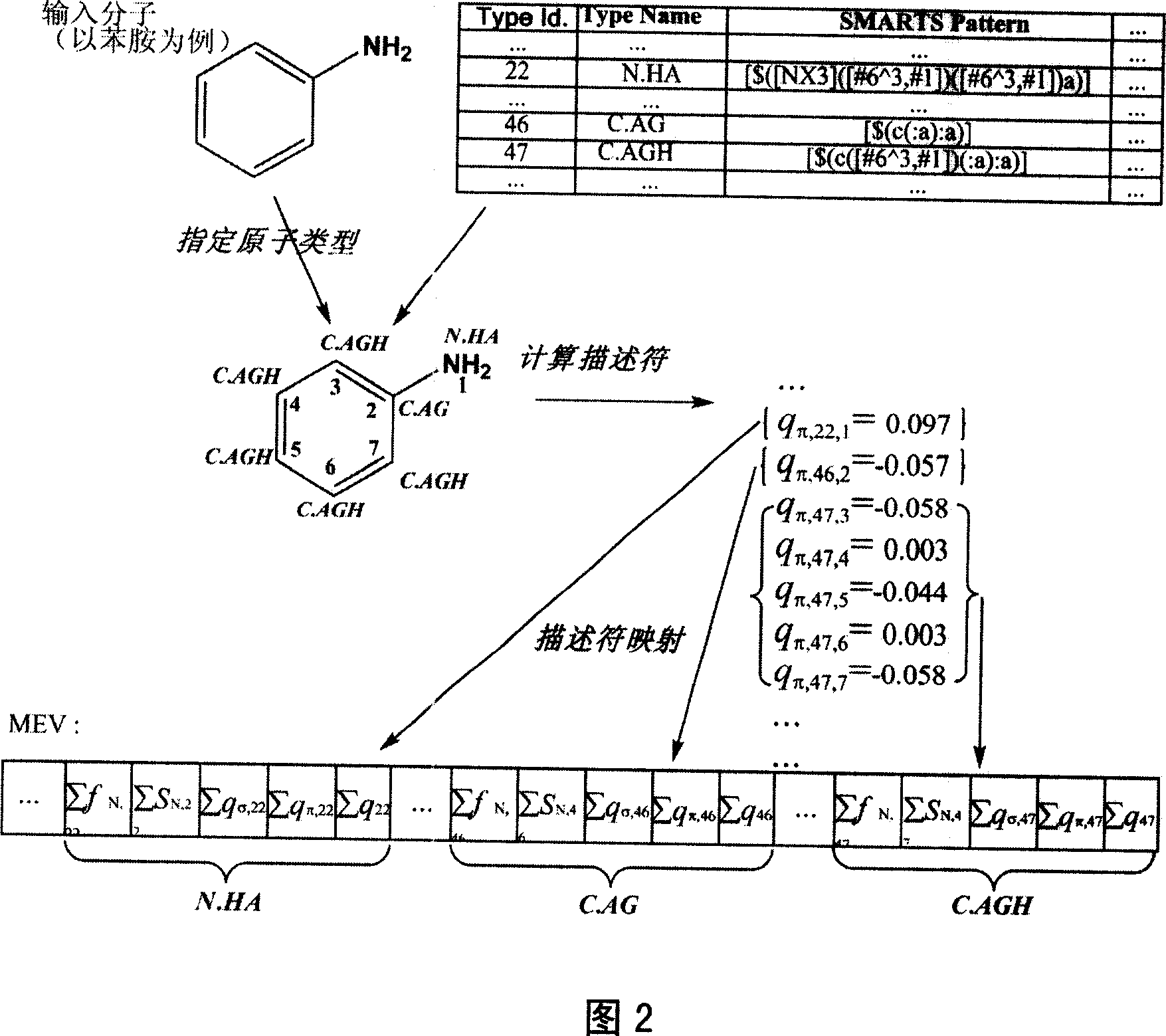 Gene toxicity probability forecasting method based on molecule electrophilic vector and extend supporting vector machine