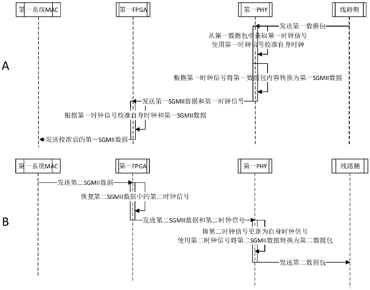 A clock synchronization method, system and device for an Ethernet electrical port