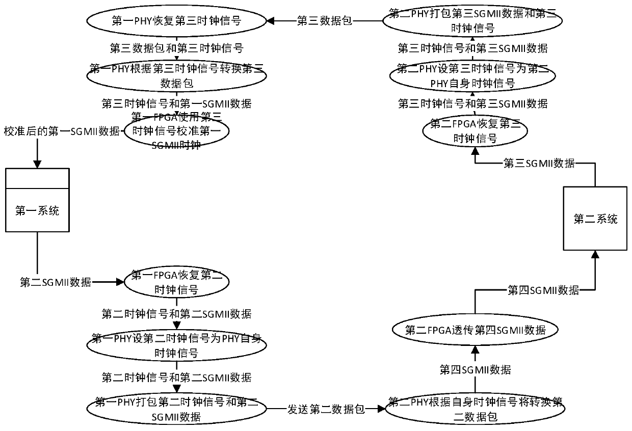 A clock synchronization method, system and device for an Ethernet electrical port