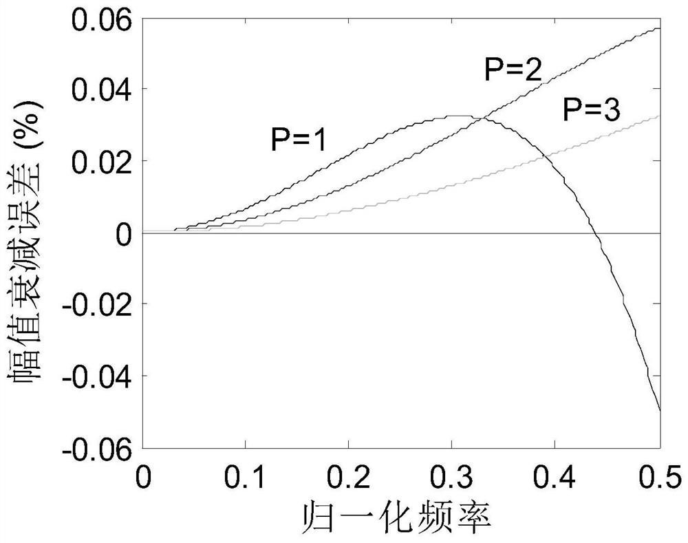 An improved flat-top self-convolution window weighted power harmonic amplitude estimation method