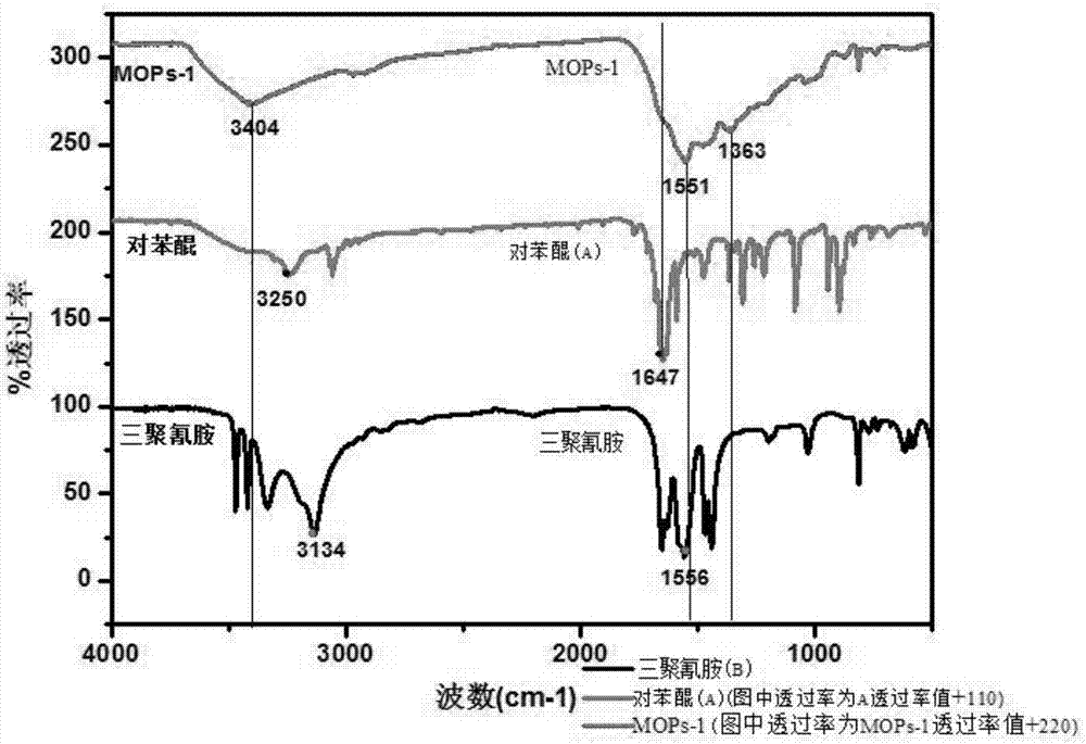 Nitrogen-rich porous material preparation method and application of nitrogen-rich porous material to recovery of precious metals in circuit board