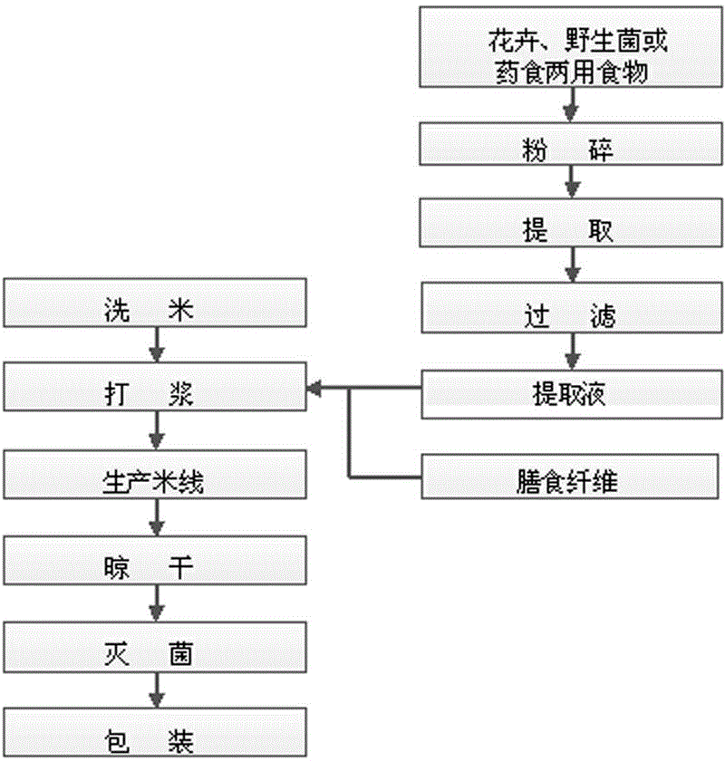 Five-cereal health food and preparation method thereof