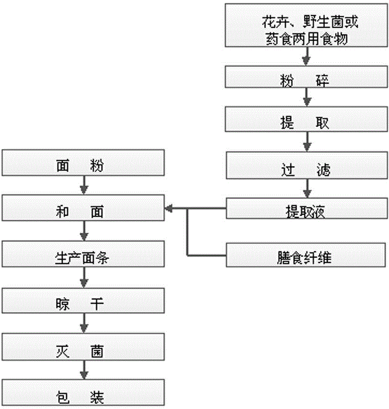 Five-cereal health food and preparation method thereof