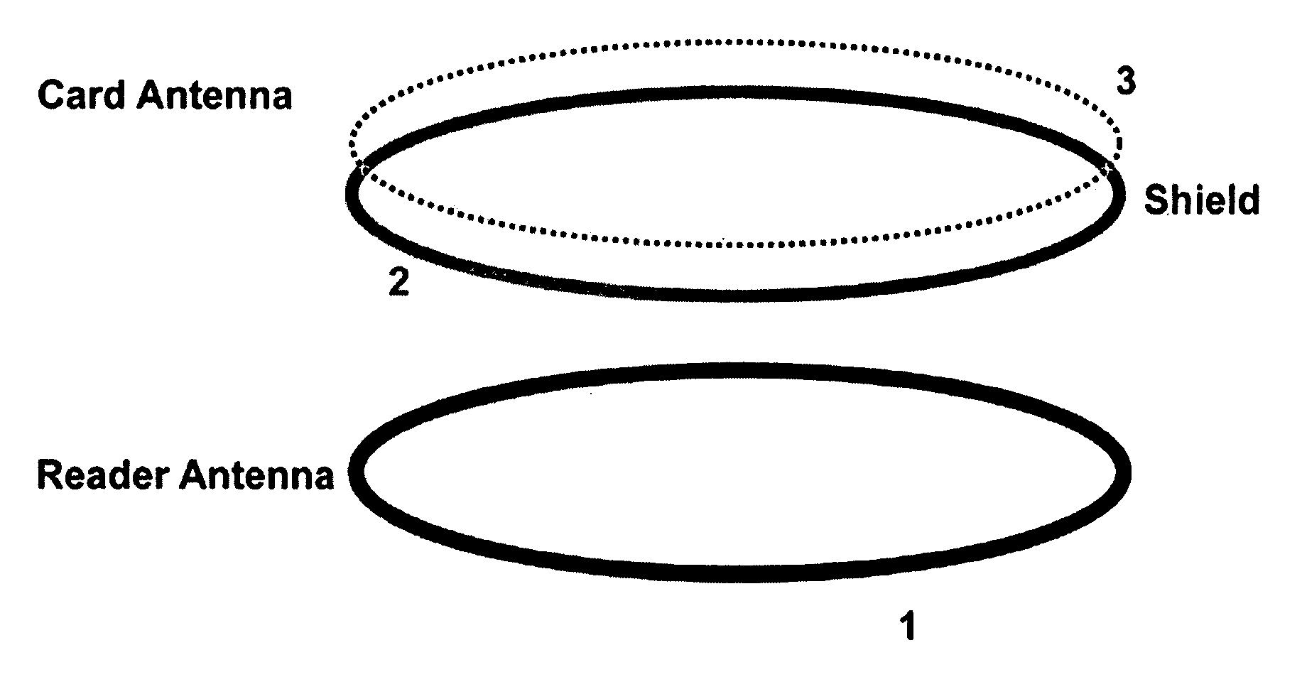 Shield for radio frequency ID tag or contactless smart card