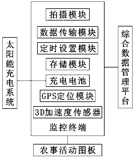 System and method for collection of agricultural activity process data