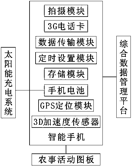 System and method for collection of agricultural activity process data