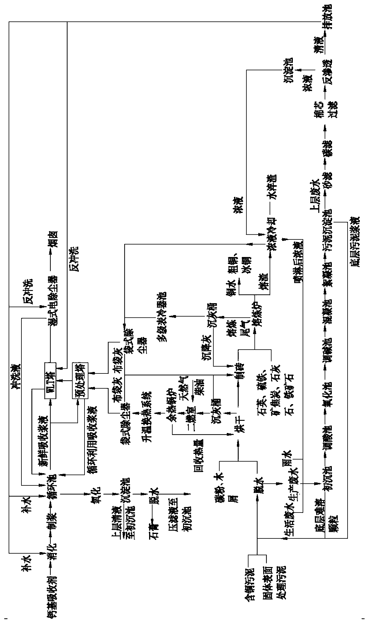 Comprehensive treatment system and method for three wastes of copper-containing industrial sludge