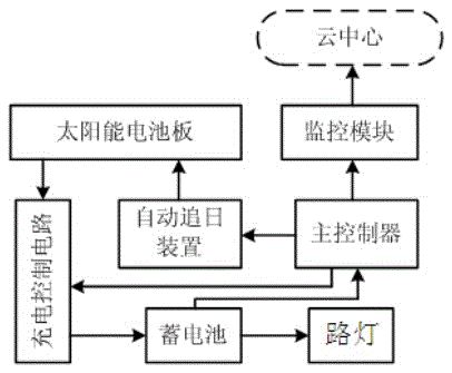 Solar street lamp-based intelligent management system for urban illumination