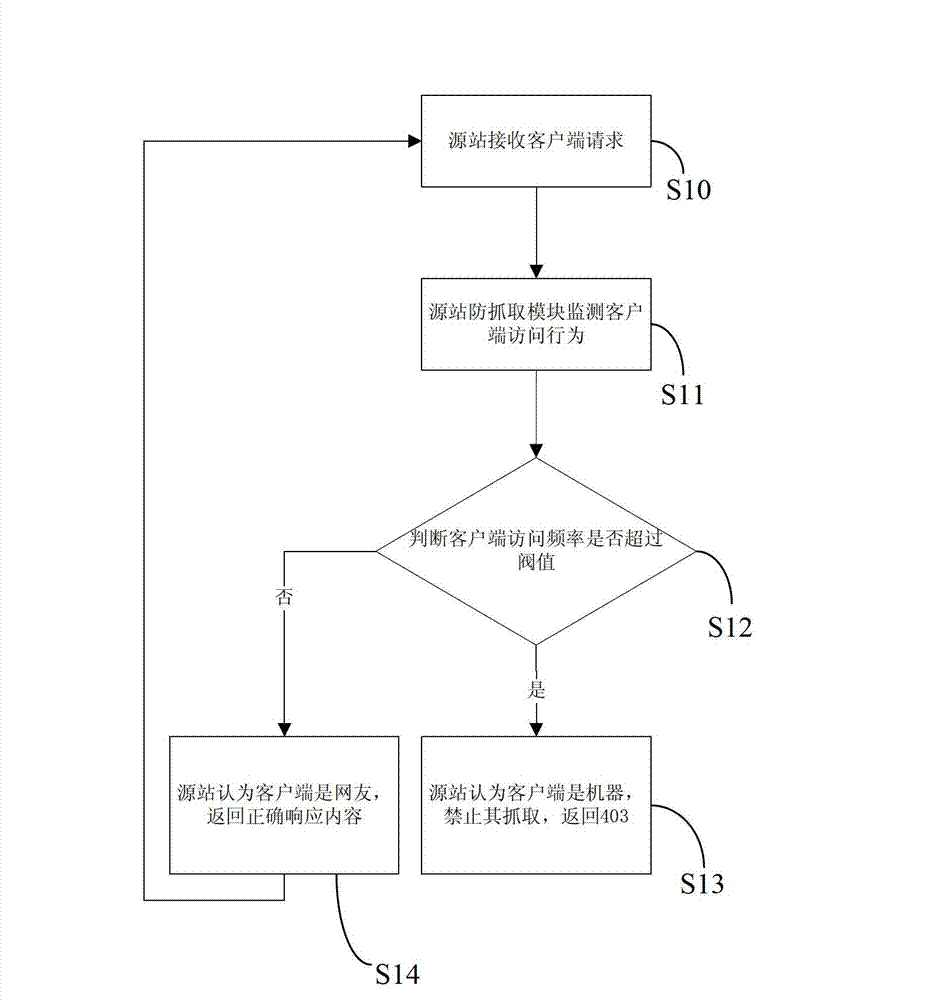 Intelligent website content capture-preventing method and system based on content delivery network