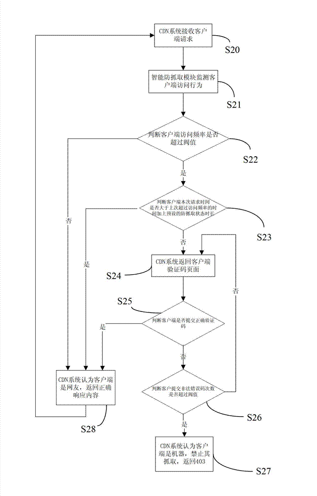 Intelligent website content capture-preventing method and system based on content delivery network