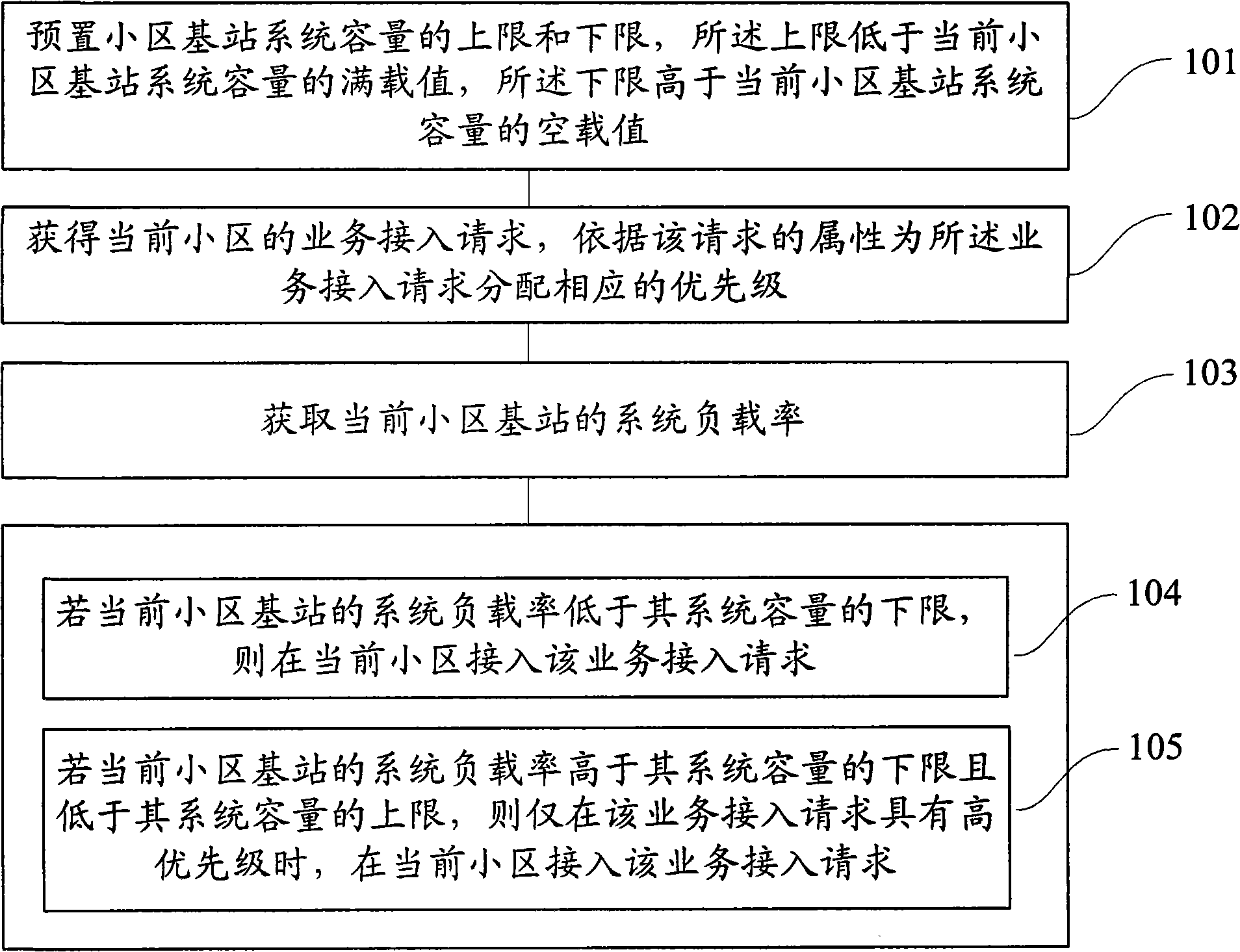 Access control method, device and cell base station of wireless communication network