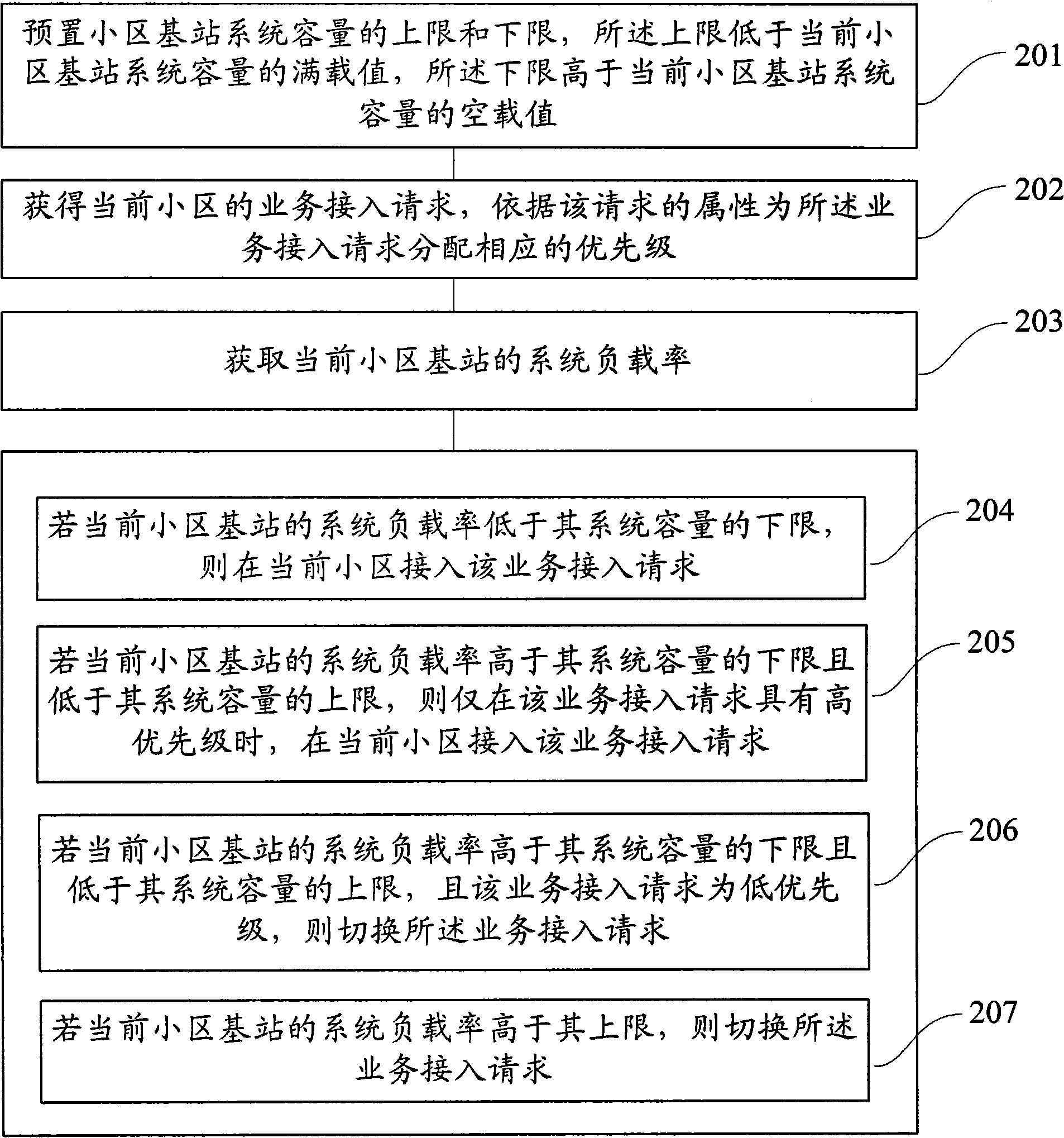 Access control method, device and cell base station of wireless communication network