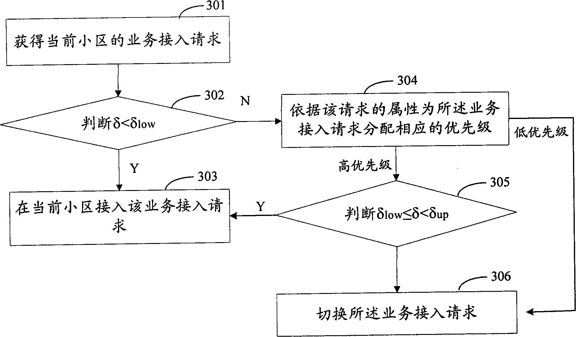 Access control method, device and cell base station of wireless communication network