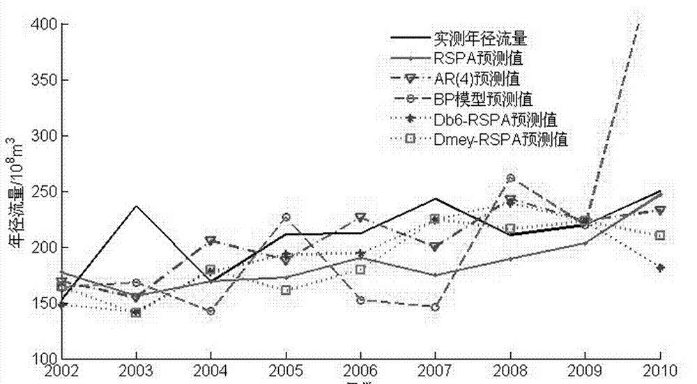 Establishment method for wavelet analysis and rank set pair analysis of medium and long-term hydrological forecast model