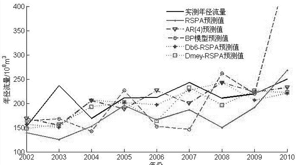 Establishment method for wavelet analysis and rank set pair analysis of medium and long-term hydrological forecast model