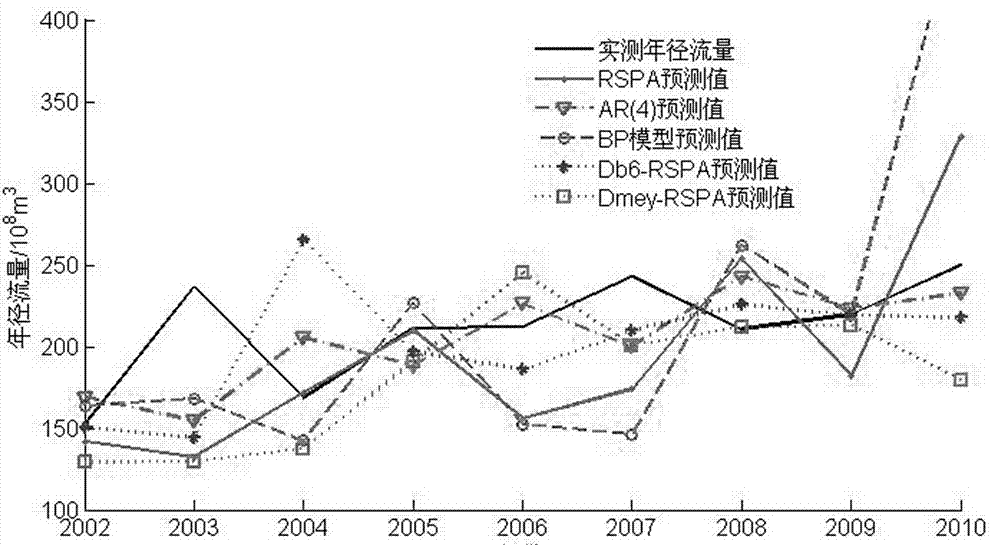 Establishment method for wavelet analysis and rank set pair analysis of medium and long-term hydrological forecast model