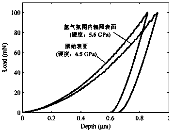 Method for improving zirconium-based or titanium-based amorphous alloy surface hardness through laser irradiation in nitrogen