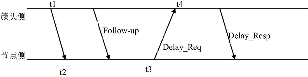 Clock synchronization simplified information exchange method applied to wireless sensor network