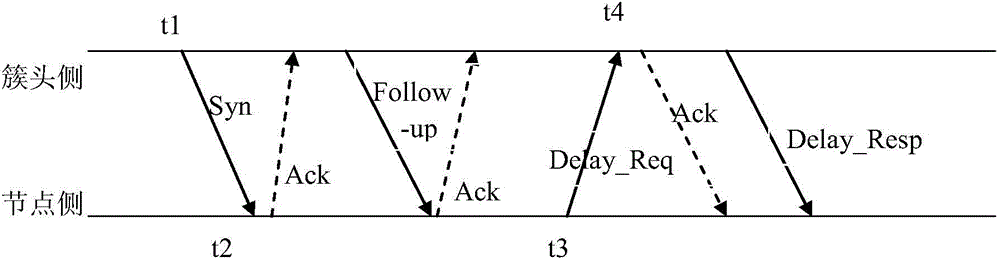 Clock synchronization simplified information exchange method applied to wireless sensor network