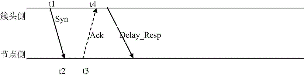 Clock synchronization simplified information exchange method applied to wireless sensor network