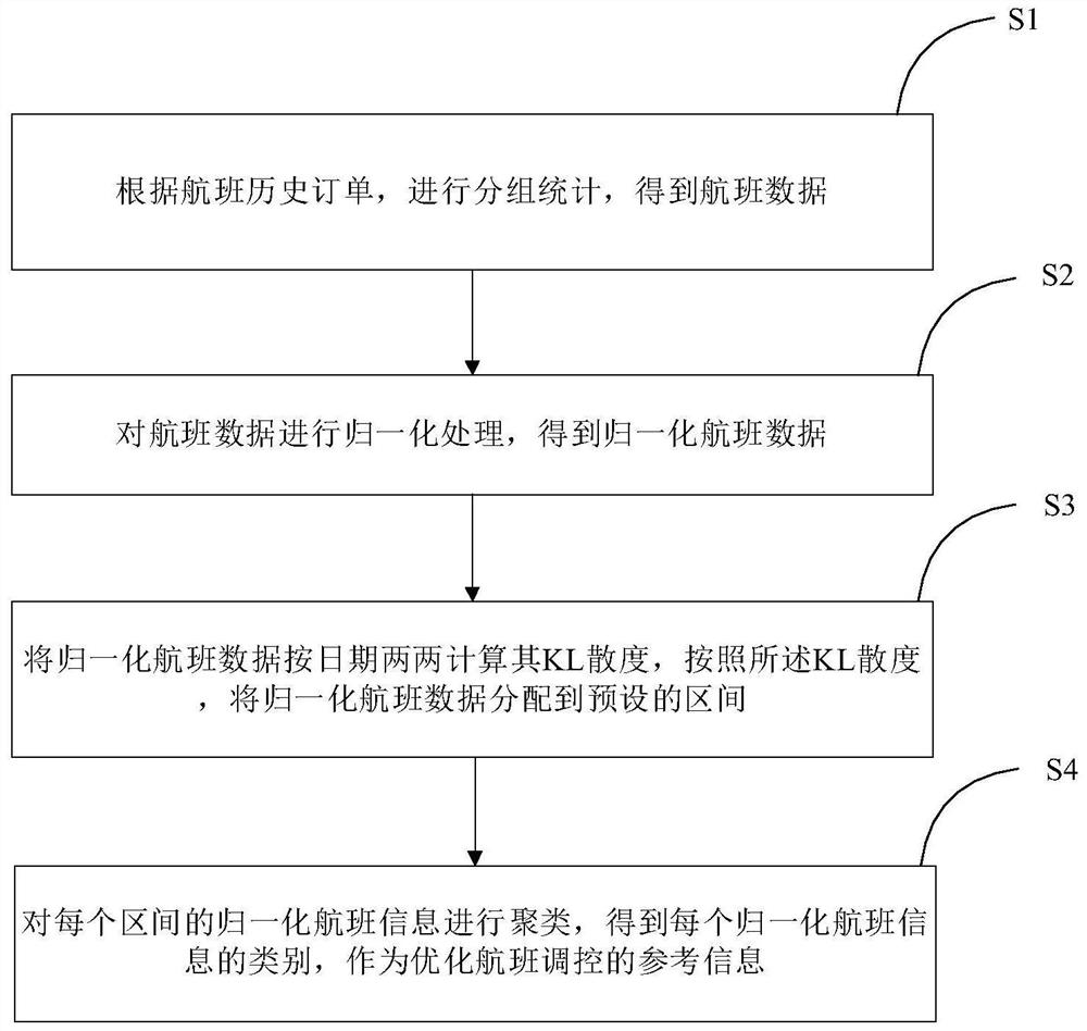 Passenger flow time sequence clustering optimization flight regulation and control method and system