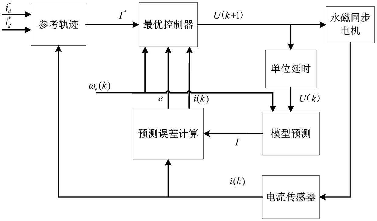 Sensorless model predictive control system and method for vehicle permanent magnet synchronous motor