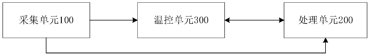 Intelligent heating control system and method