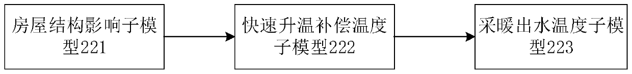 Intelligent heating control system and method