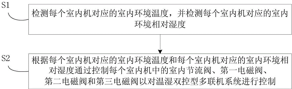 Temperature humidity dual control variable refrigerant flow air conditioning system and control method thereof