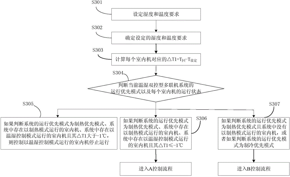 Temperature humidity dual control variable refrigerant flow air conditioning system and control method thereof