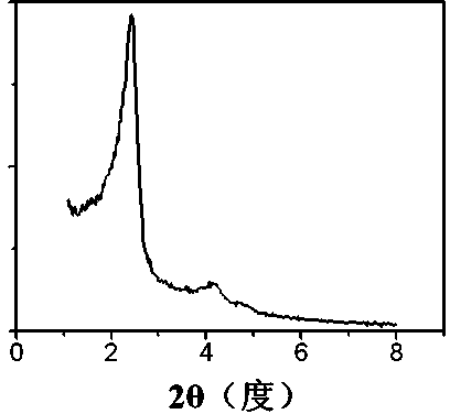 Synthesis method of bimodal mesoporous silicon dioxide