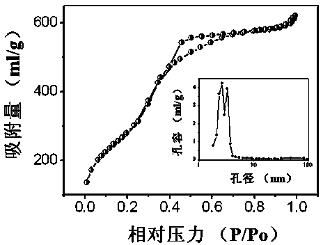 Synthesis method of bimodal mesoporous silicon dioxide
