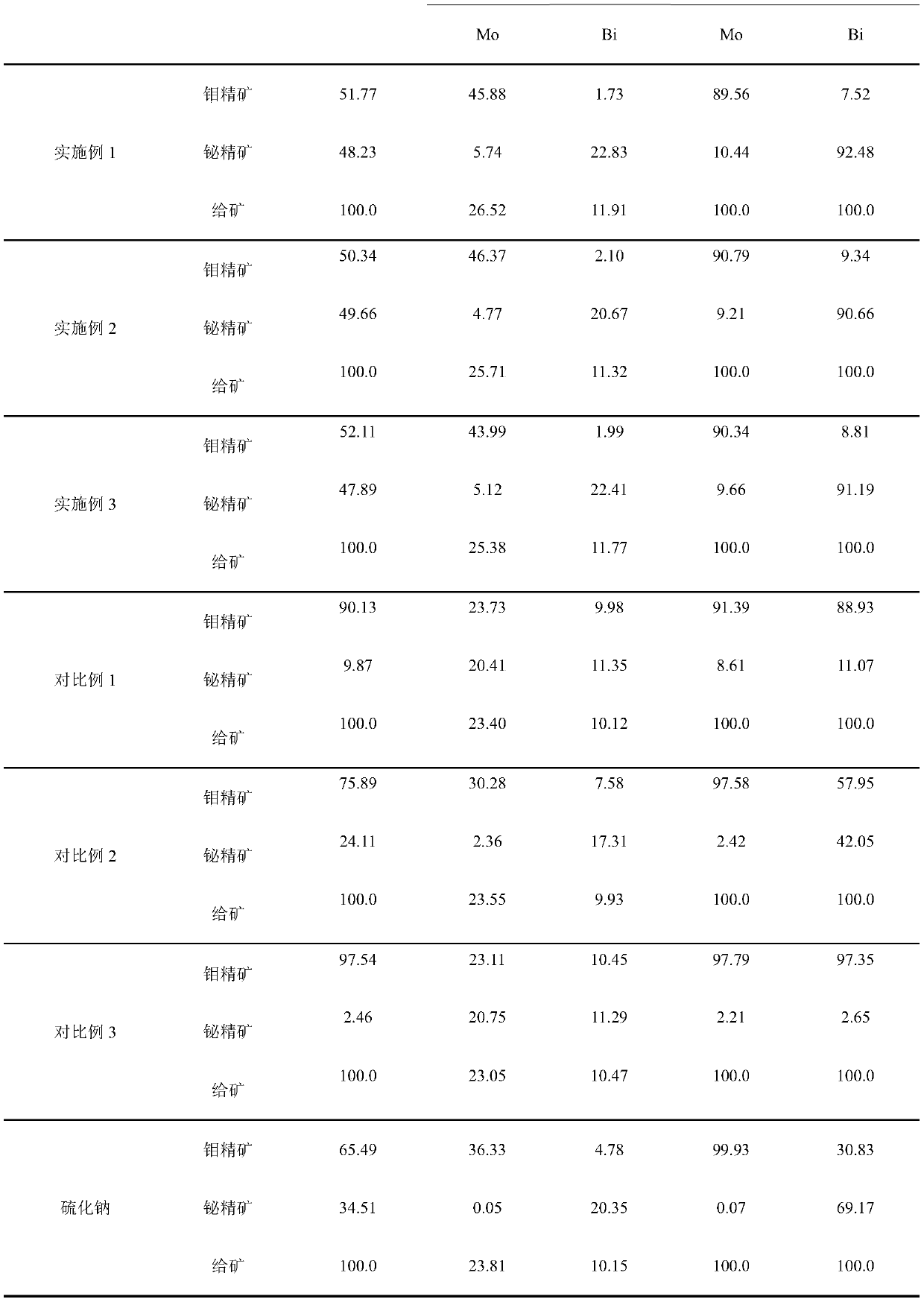 A kind of inhibitor for inhibiting sulfurized m in flotation process and using method thereof