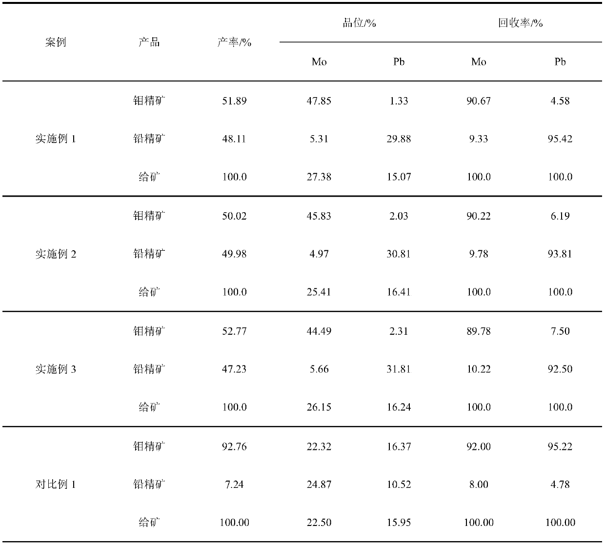 A kind of inhibitor for inhibiting sulfurized m in flotation process and using method thereof