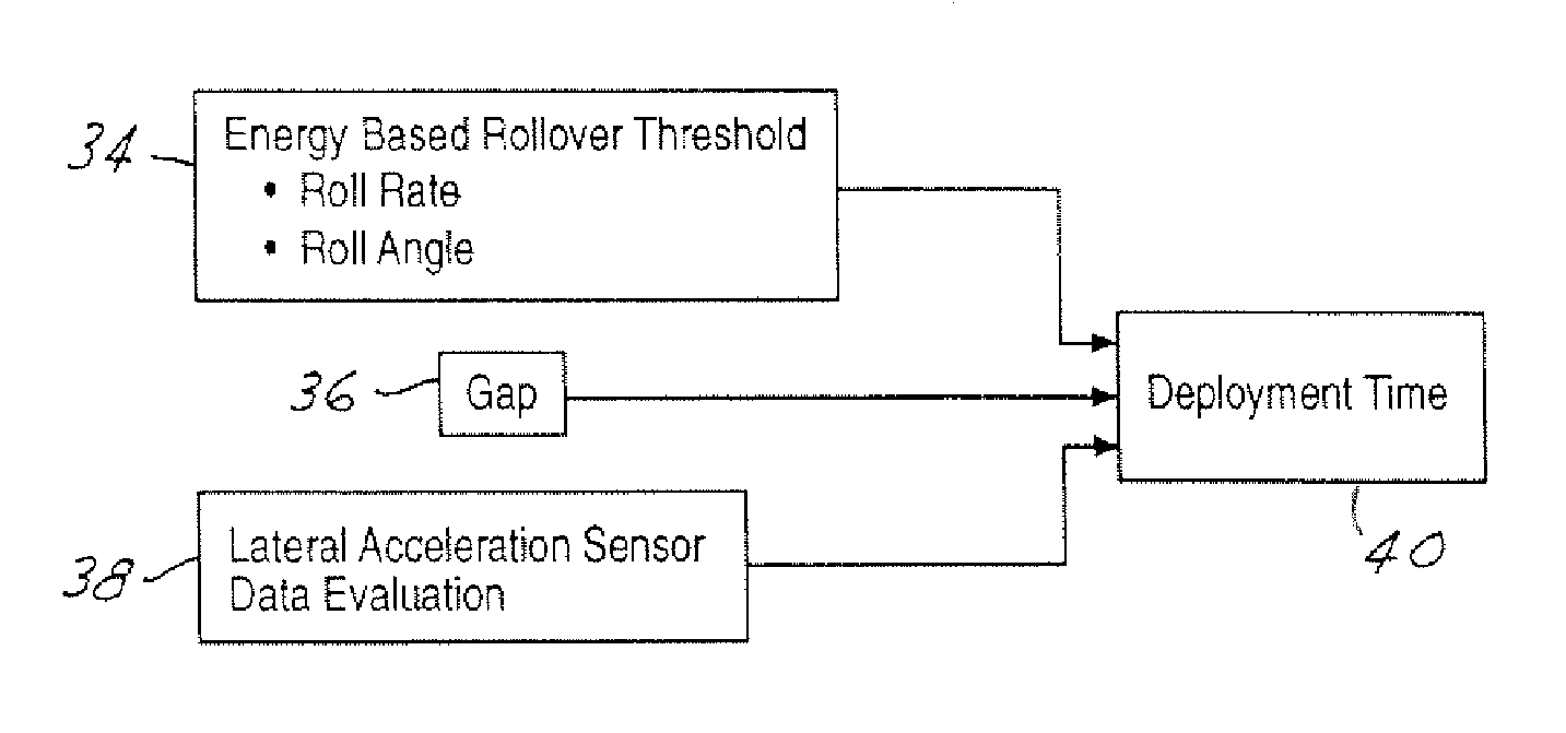 Method and apparatus for detecting rollover of an automotive vehicle based on a lateral kinetic energy rate threshold