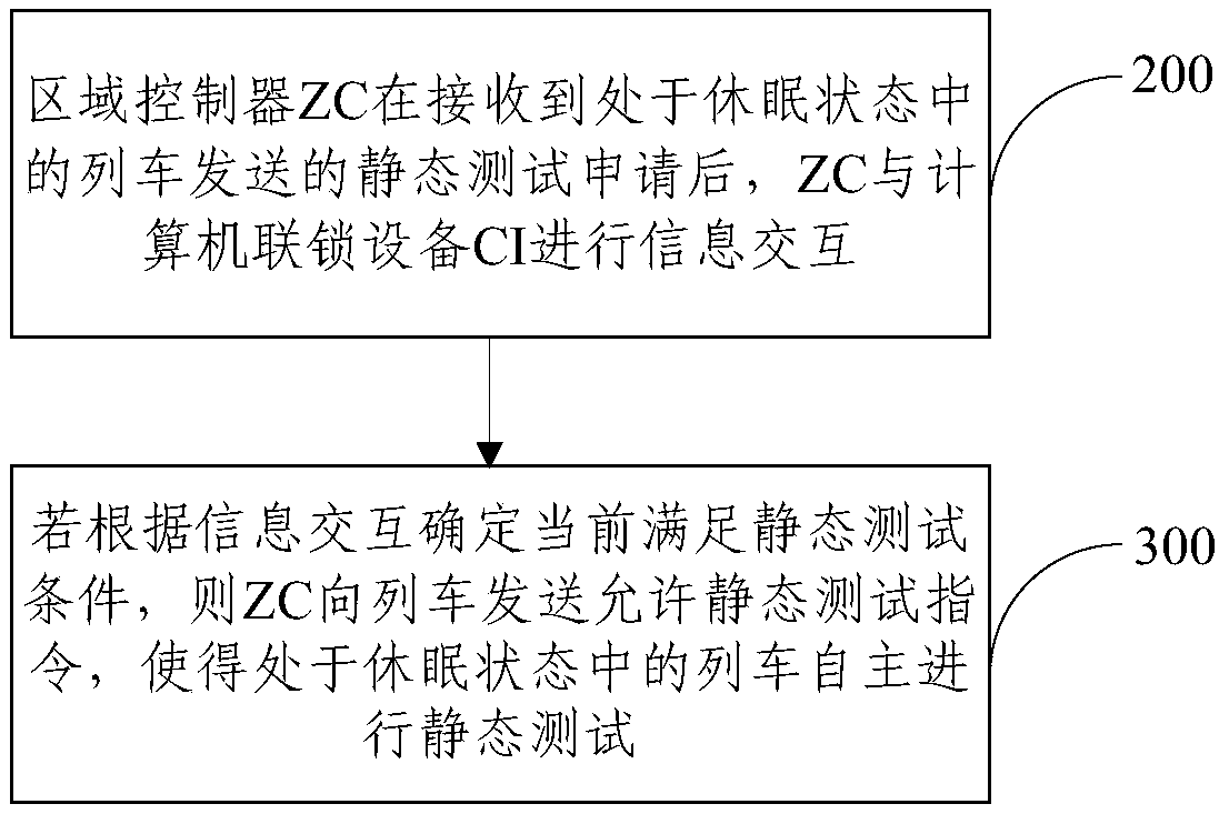 A fully automatic static test method and system for trains