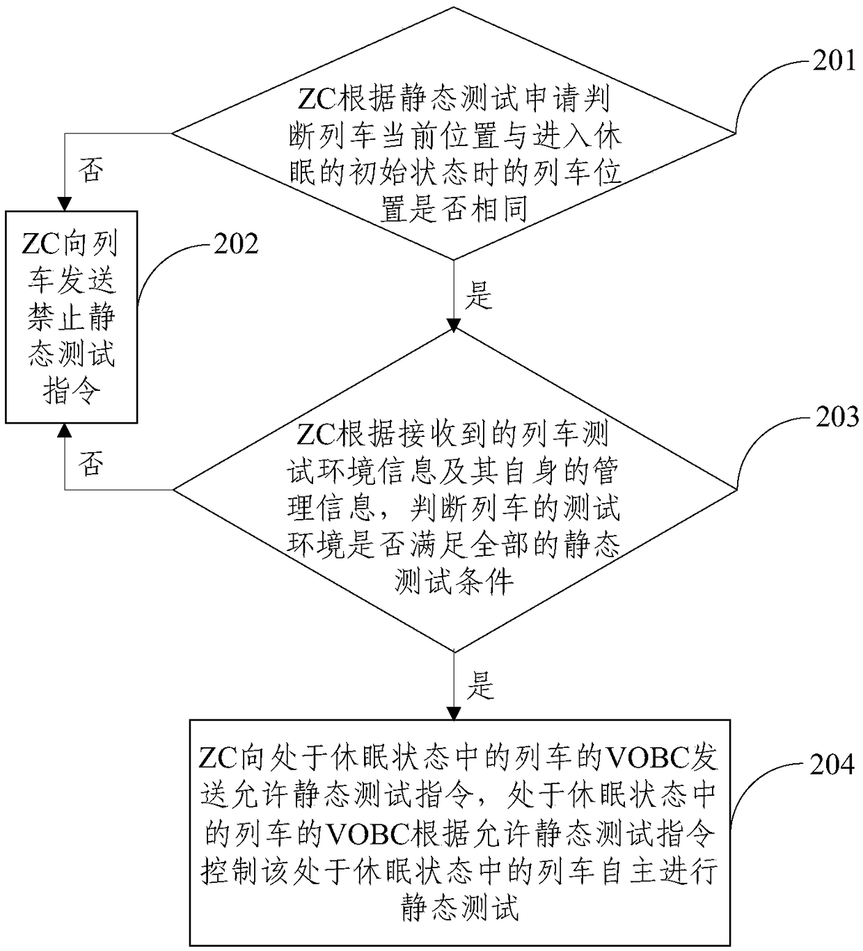 A fully automatic static test method and system for trains